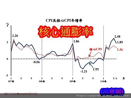 核心通膨率(示意圖)