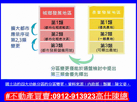 國土法的四大功能分區的分區變更 國土法的四大功能分區的分區變更