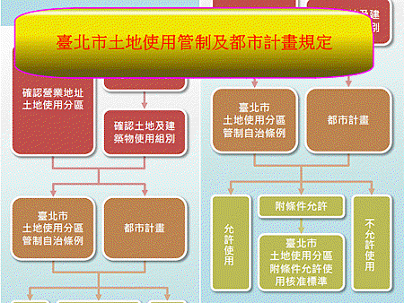 臺北市土地使用管制及都市計畫規定