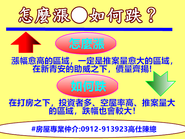 怎麼漲●如何跌？
