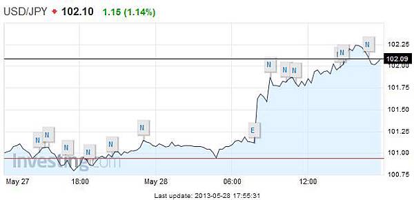 USD/JPY