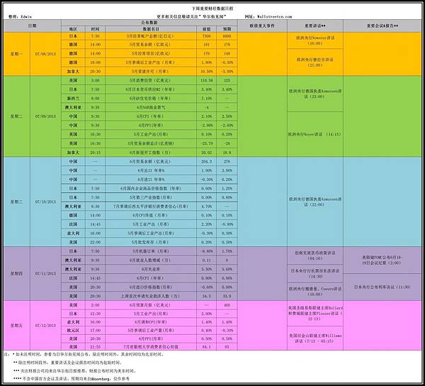 下周重要財經資料日程一覽（0708-0712）