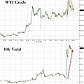 美元 黃金 10年期美債收益率 美股期貨.jpg