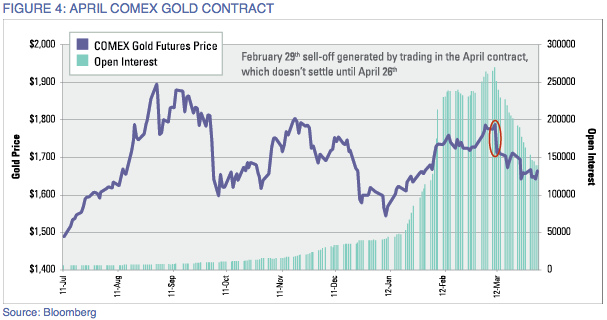 Gold Front month 4