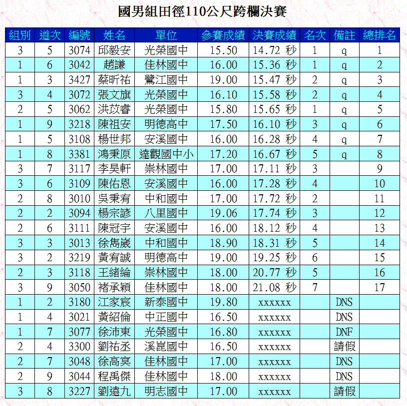 112.10.05.新北板橋~新北市田徑基層運動選手訓練站區