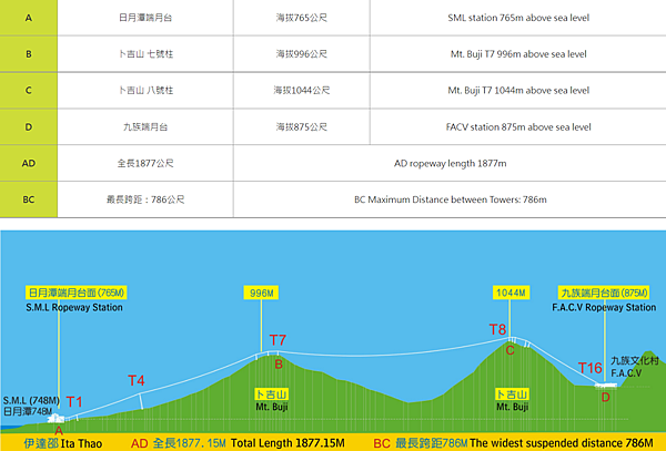 圖https://pic.pimg.tw/goodcutecat/1666312119-610653295-g_n.png, 日月潭纜車: 票價+搭乘+車廂介紹全攻略