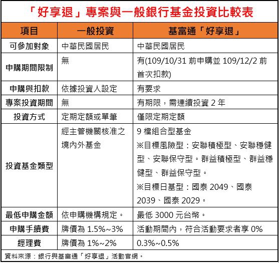 【理財資訊】基富通「好享退」第二波申購開始，去年到現在的績效