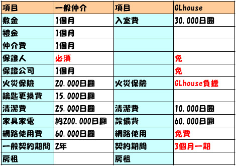 GLHouse v.s日本一般仲介