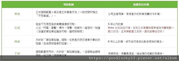 車險怎麼買 甲乙丙丁4大車險傻傻分不清 Goodlucky23的部落格 痞客邦