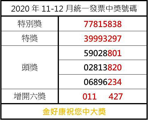 好康資訊 年11 12月統一發票中獎號碼出來了 千萬得主這次換我了吧 金好康 好康資訊 痞客邦