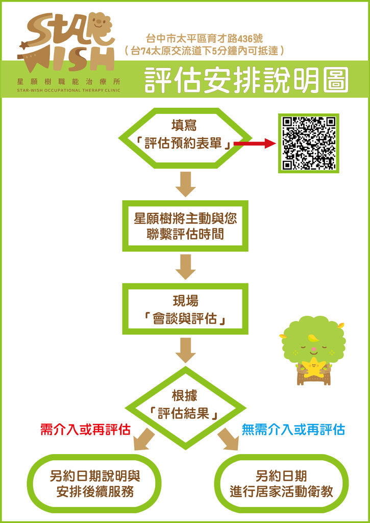 星願樹職能治療所評估安排說明圖.jpg 星願樹職能治療所評估安排說明圖.jpg