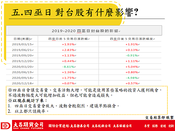 什麼是四巫日?對台股又有什麼影響呢？~~大昌期貨Sand