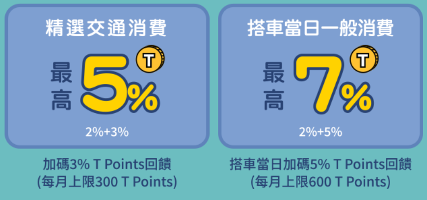 image 5% 加油/高鐵/台鐵/航空回饋、7% 一般消費回饋(搭車日)