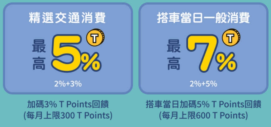 5% 加油/高鐵/台鐵/航空回饋、7% 一般消費回饋(搭車日)