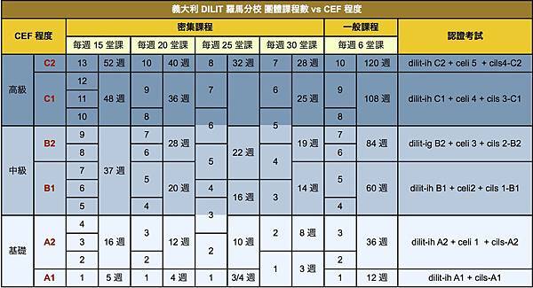 義大利語等級