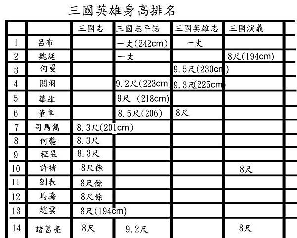 三國身高排名1.jpg