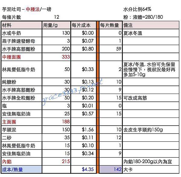 芋頭吐司_结果