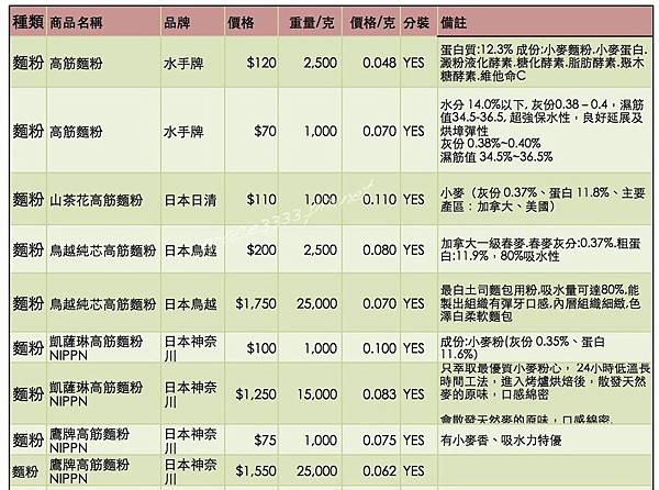 高筋麵粉_结果