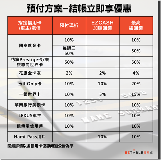 1218 指定餐廳最高 50% 回饋