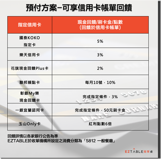 1218 全餐廳最高10% 回饋