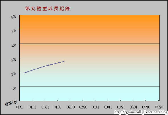 笨丸體重成長圖