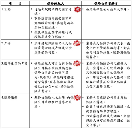 保險經紀人與業務員所扮演角色之比較