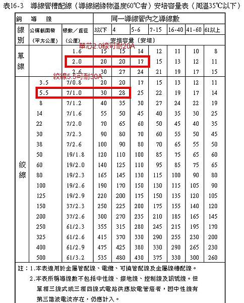 電線耐流表