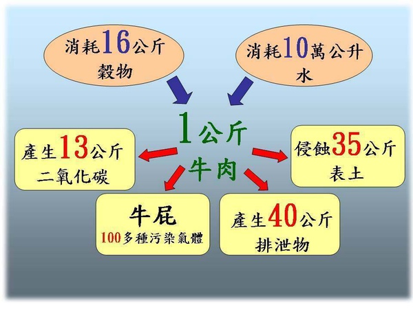 全球暖化-明日的我們-投影片23.JPG