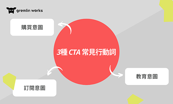行動呼籲知多少？關於CTA的基本介紹