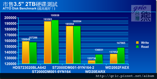 圖表-ATTO Disk Benchmark