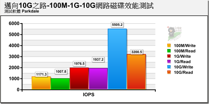 B27 邁向10G之路-網路磁碟效能測試