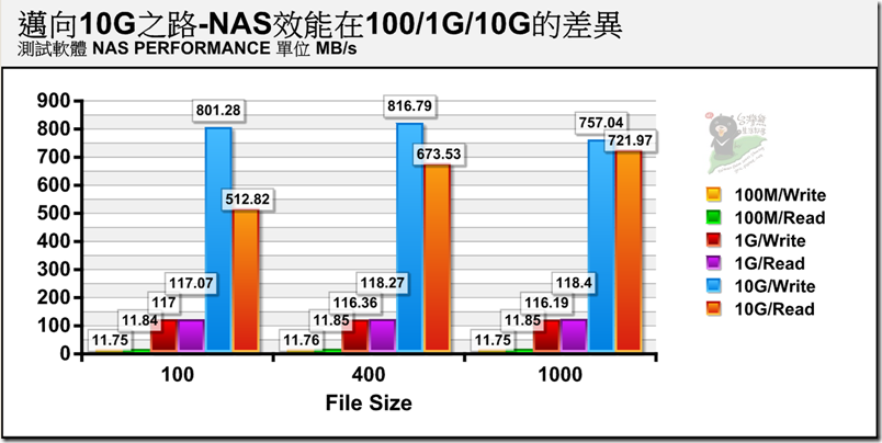 B31 邁向10G之路-NAS效能差異