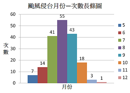 颱風侵台月份—次數長條圖.png