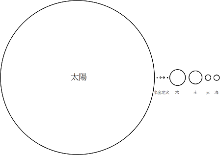 太陽 太陽系成員 大小與距離關係 賽恩斯資優科學教室 痞客邦 太陽 太陽系成員 大小與距離關係 賽恩斯資優科學教室 痞客邦