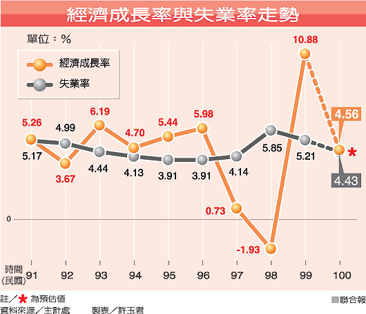 經濟成長率與失業率.jpg