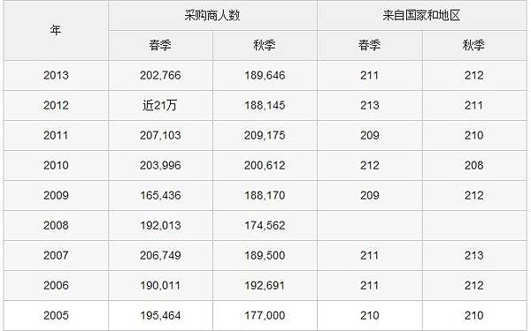 廣交會歷屆採購商到會統計-1