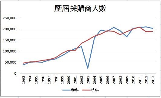 廣交會歷屆採購商到會統計-3