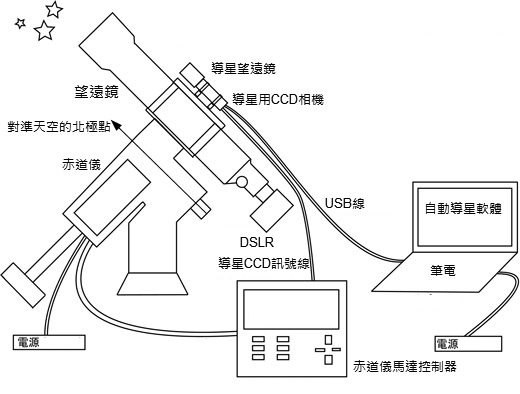 導星系統圖