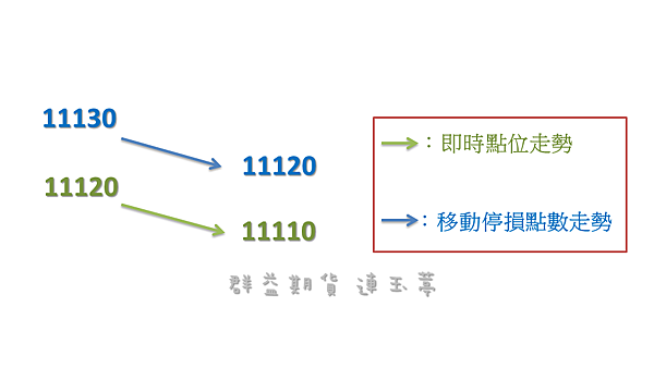 移動停損單5