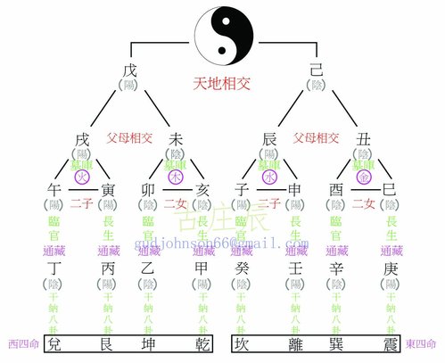 論干支與八卦關係