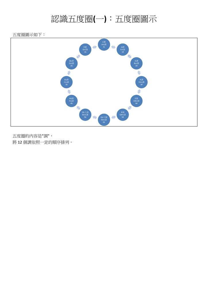 認識五度圈(一)：五度圈圖示 - 01