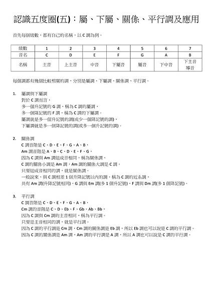 認識五度圈(五)：屬、下屬、關係、平行調及應用 - 01.jpg