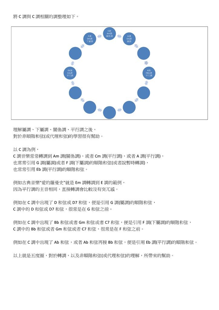 認識五度圈(五)：屬、下屬、關係、平行調及應用 - 02.jpg