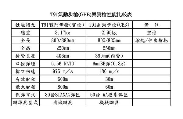 T91氣動步槍(GBB)與實槍性能比較表.jpg