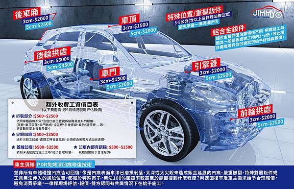 凹痕處理收費標準 吉米汽車凹痕修復 吉米汽車鈑金凹痕修復中心 免鈑烤 免留車 微板金當日可交車 痞客邦