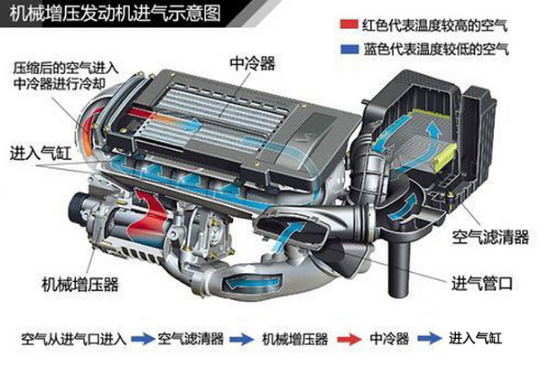 渦輪增壓,機械增壓,自然進氣知識分享，GE台北車庫外匯車商代