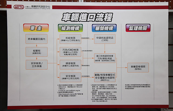 民眾大部份遇到的狀況是進口國外舊車(已在國外掛過牌就算舊車)。舊車因為已經被使用過,車輛的狀況,性能,甚至原件,每台車的使用狀況跟原車主開車習慣有關,所以運回之後都要做相關的檢查哦！  檢測的比喻 ARTC財團法人 車輛研究測試中心  車輛是應徵者  檢測機構是醫院(ARTC)  政府就是公司  各國政府就像各家公司  剛剛提到政府是公司,每間公司應徵條件不同,當然標準不一樣,檢驗標準也不一樣,錄取機率取決於公司。  進口車輛四大流程 報關 檢驗 審驗 領牌