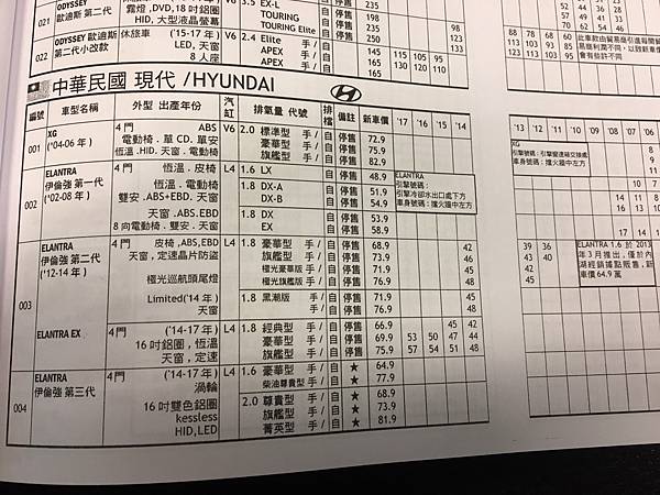 中古車行情表 中古車折舊率表 二手車車商如何估價及計算收購行情價格 中古車行情計算方法及二手車線上估價及收購流程