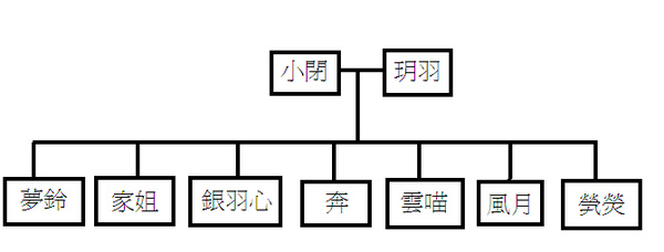 輕雲繪_族譜