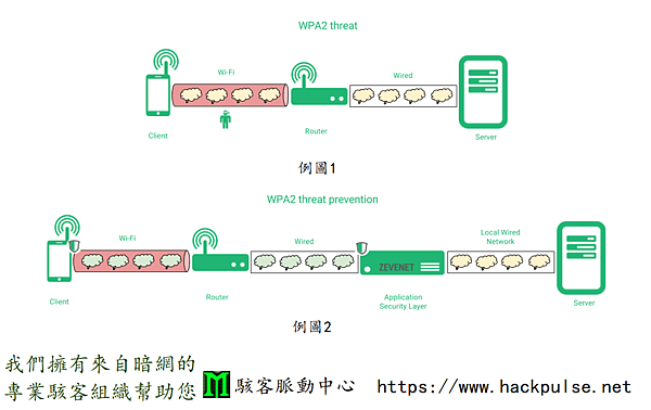 KRACK攻擊Wi-Fi網路的WPA2漏洞
